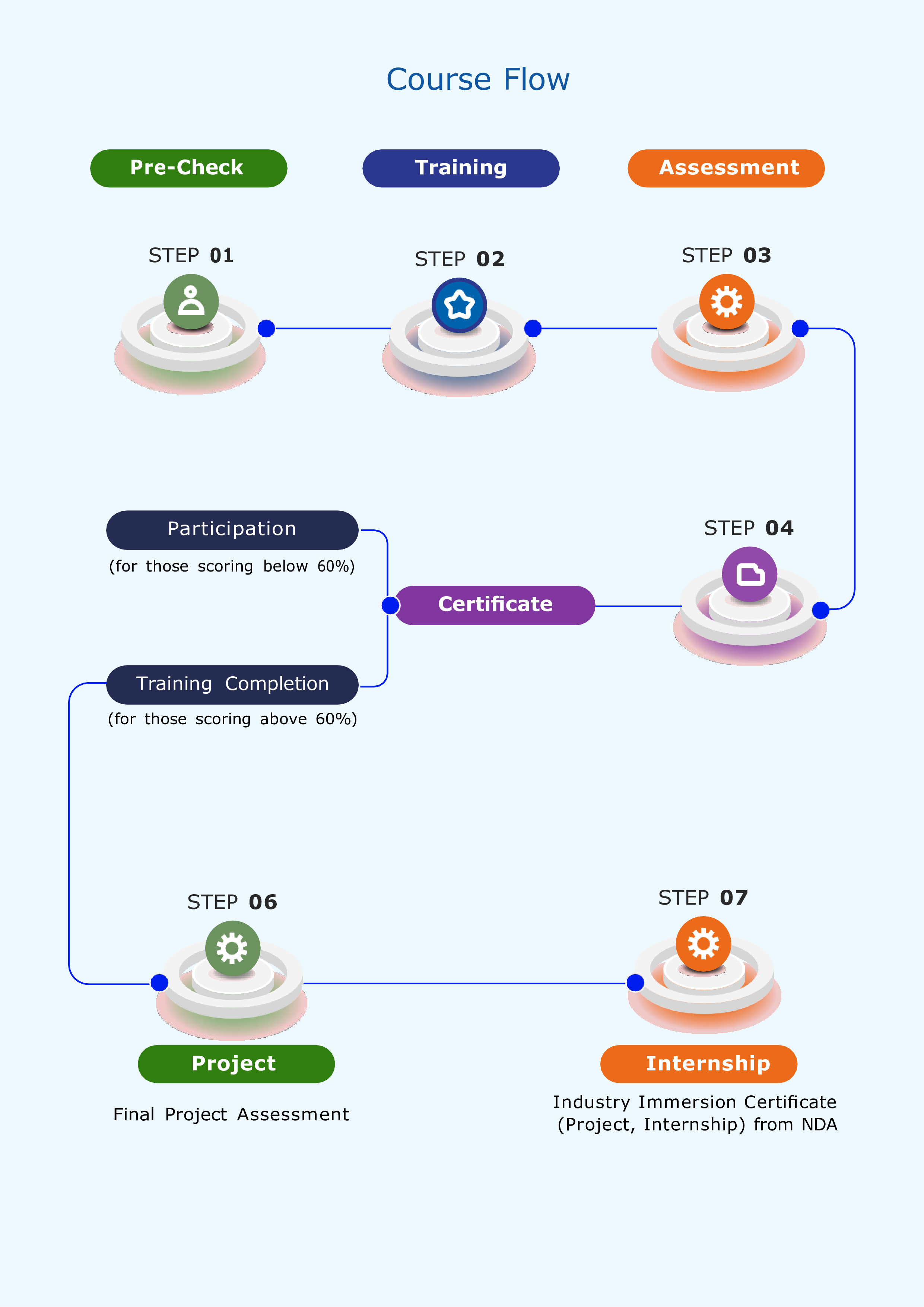 course-flow